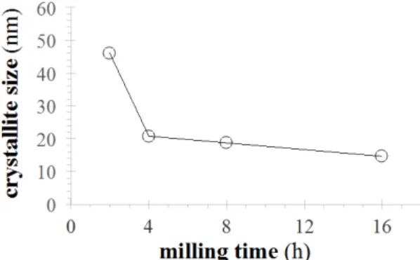 Figure 6. Copper crystallite size evolution with milling time in the produced Cu-A-G nanostructured  composites (crystallite size in as-supplied copper is 198.1 nm)