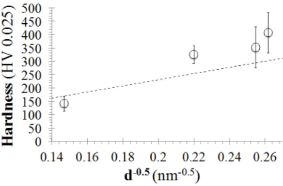 Figure 9. Relation between microhardness and copper crystallite size. The theoretical curve proposed for  pure nanostructured copper [22] is shown for comparison