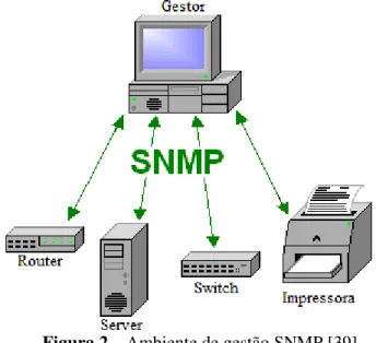 Figura 2 – Ambiente de gestão SNMP [39]. 