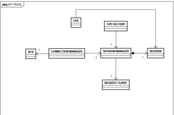 Figura 8 – Diagrama de Classes da API_TR069. 