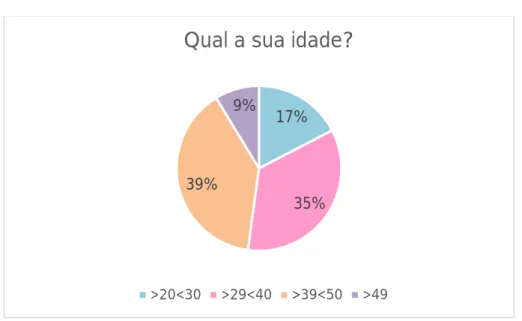 Gráfico 2 - Pergunta 02 