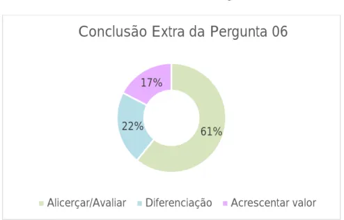 Gráfico 8 - Conclusão Extra da Pergunta 06 