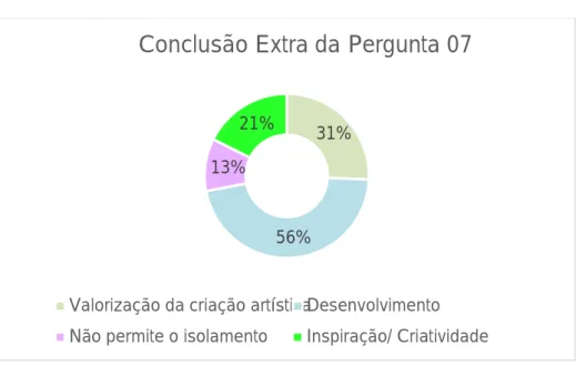 Gráfico 10 - Conclusão Extra da Pergunta 07 