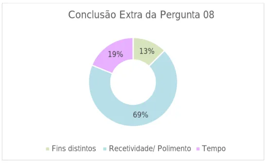 Gráfico 12 - Conclusão Extra da Pergunta 08 