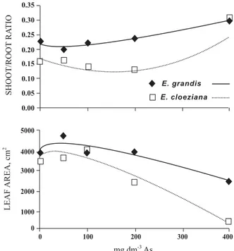 Table 3. Regression equations for As concentrations in young leaves (YL), intermediate (IL), baseline (BL), branches (B), stem (S) roots (R), content of As in shoots (CAsS), and roots (CAsR) and total content (TAsC) in E