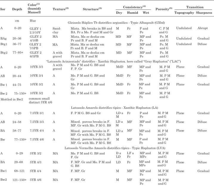 Table 1. Morphologic attributes of soils in the toposequence on the slope of the Lagoa do Leandro swamp