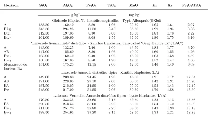 Table 3. Soil chemical attributes in the toposequence on the slope of the Lagoa do Leandro swamp