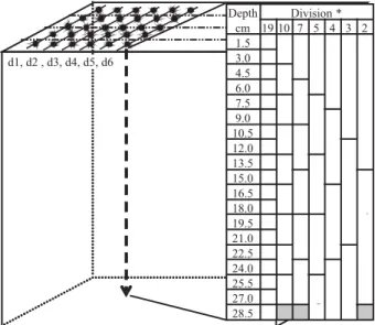 Figure 1. Schematic  experimental  unit  with distribution of PR measurements (points are in perpendicular direction to the planting rows), and the divisions of PR profile in layers
