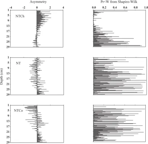 Figure 2. Indicators of normal distribution of penetration resistance at different compaction levels and in soil layers