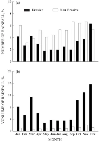 Figure 1. Number of rainfalls (a), and volume of erosive and non-erosive rainfall events; rainfall events > 10 mm, with maximum intensity