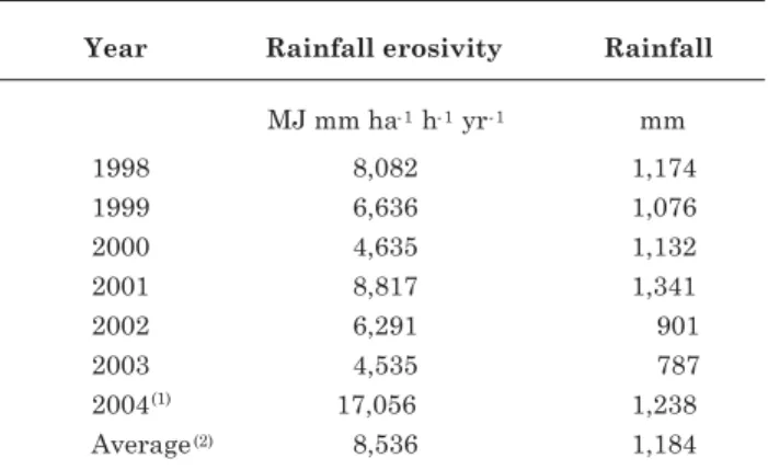 Table 1. Rainfall erosivity parameter and rainfall precipitation in Aracruz, ES, Brazil