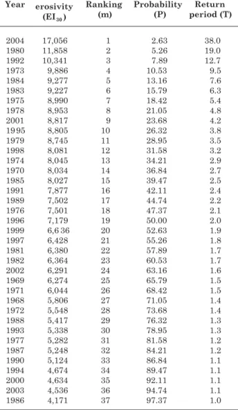 Table 2. Probability of occurrence and return period for the annual rainfall erosivity value in the watershed of Aracruz (ES), between 1968 and 2004