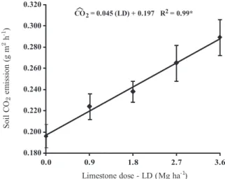 figure 1. linear regression model for lime rates  and soil co 2  emission, two years after liming  without moldboard plowing