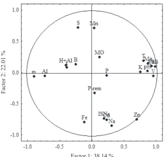 figure 4 represents the distribution of sampling  points, explaining the two groups formed by  cluster analysis with real data (4a) and principal  components (4b).