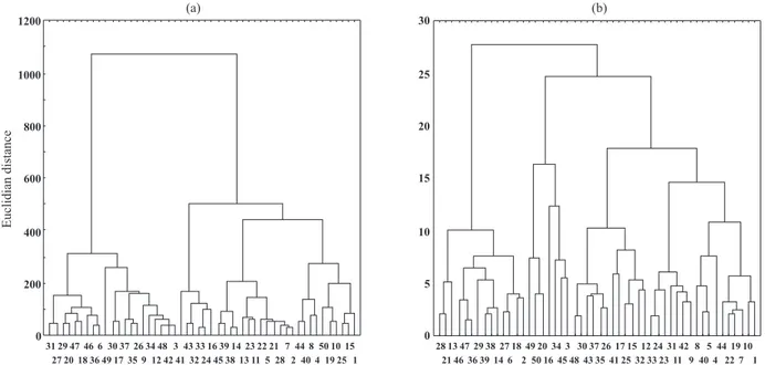 figure 4 shows a similarity of 70 % between  the actual set of properties and the seven principal  components which together account for 79.81 % of  the variability, thus validating the use of an analysis  that reduced the number of variables, facilitating