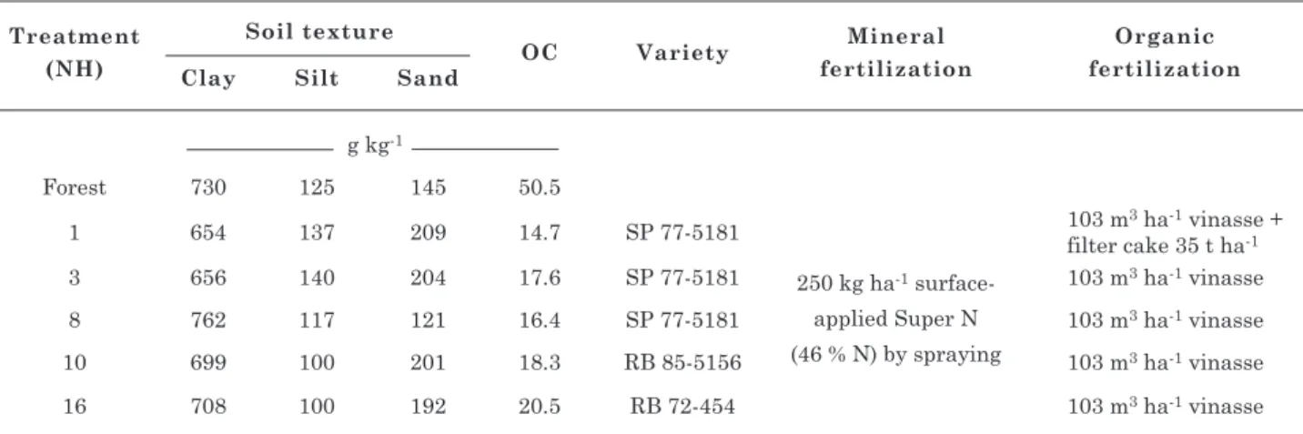 table 1.  number of harvests (nh), clay content and organic carbon content (oc) in the 0–40 cm layer,  varieties and fertilization applied in the plantations