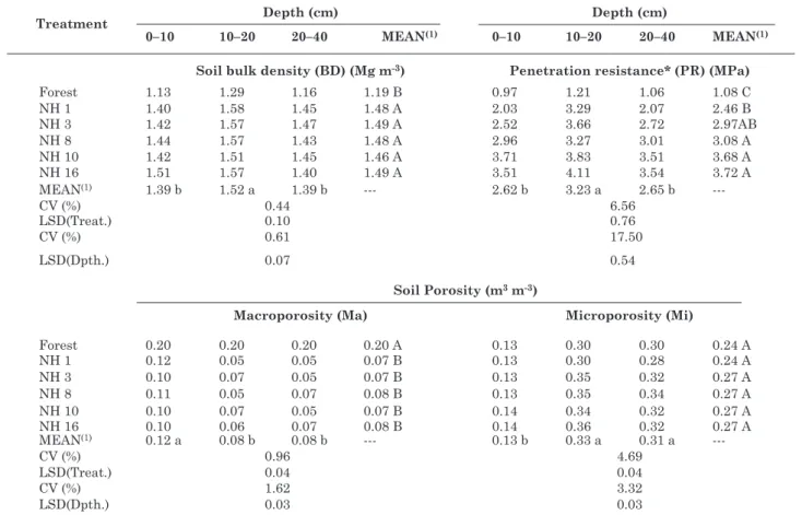 table 2. Values for soil bulk density (Bd), soil penetration resistance (Pr), macro (Ma) and microporosity  (Mi) in three layers of a eutroferric red oxisol (latossolo Vermelho eutroférrico) under sugarcane  for different cultivation periods (number of har