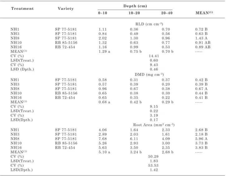 table 3. Values for root length density (rld), dry mass density (dMd) and root area at three depths in  eutroferric red oxisol (latossolo Vermelho eutroférrico) after varying periods of sugarcane (number  of harvests - nh)