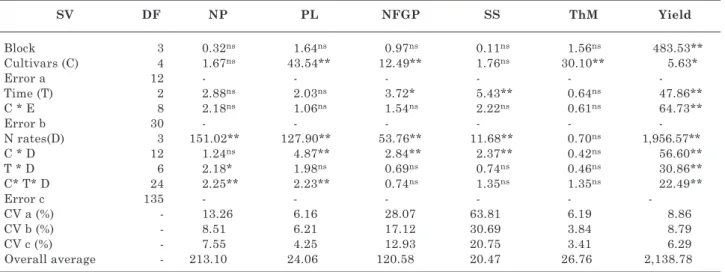 table 1. values of f calculated from the analysis of variance for number of panicles per m 2  (nP), panicle  length (Pl), number of filled grains per panicle (nfgP), percentage of sterile spikelets per panicle  (ss), 1000-grain mass (thm) and grain yield (
