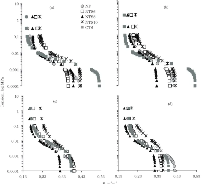 Figure 1. Water retention curves of a Red Oxisol in different layers. (a) 0-0.05 m, (b) 0.05-0.10 m, (c) 0.10-0.20 m and (d) 0.20-0.30 m