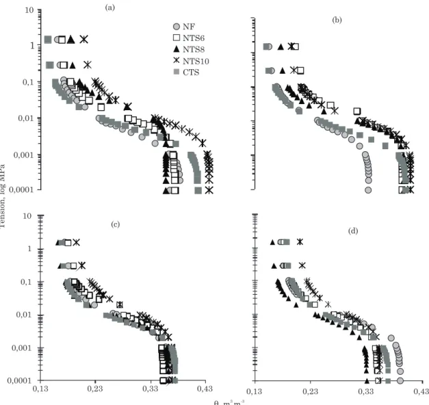 Figure 2. Water retention curves of a Red Oxisol in different layers. (a) 0-0.05 m, (b) 0.05-0.10 m, (c) 0.10-0.20 m and (d) 0.20-0.30 m