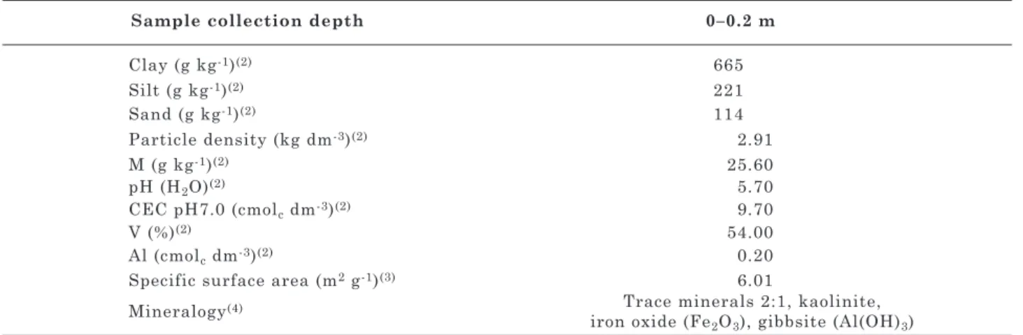 table 1. Physical and chemical characterization (1)  of samples of eutroferric red oxisol (lVef) under  annual no-till cropping (antc)