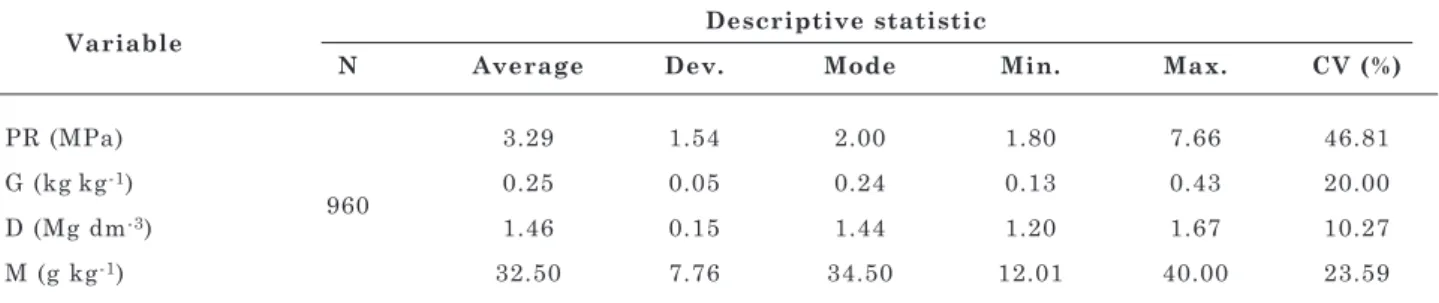 table 2. descriptive statistics for the variables analyzed at depths of 0–20 cm in eutroferric red oxisol  under annual no-till cropping