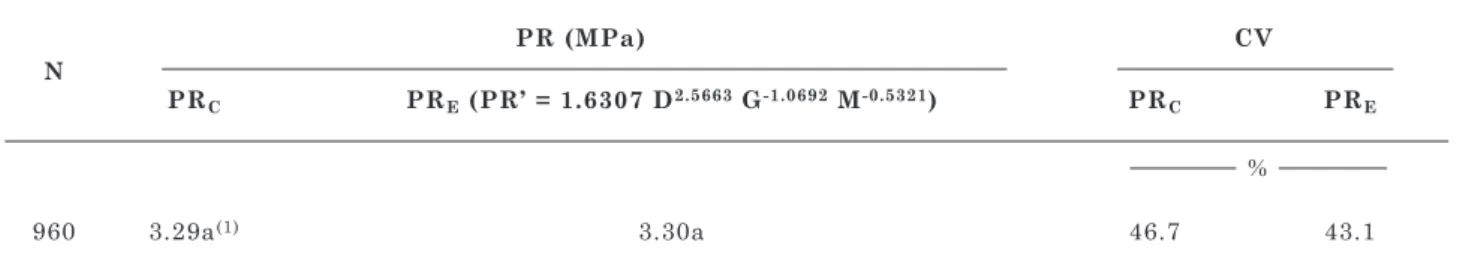 table 4. average value (n=960) for penetration resistance determined in the field (Pr c ) and estimated  (Pr e ) based on the data for g (gravimetric moisture content), d (bulk density) and M (organic matter  content) of a eutroferric red oxisol under annu