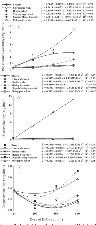 figure 6. available soil phosphorus (mehlich-1)  (a), zinc (b) and copper (c), extracted by dtPa  solution, at variable rates of breccia, ultramafic  rock, biotite schist, mining byproduct, Chapada  mining byproduct and phlogopite schist.