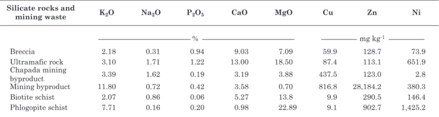 table 1. total content of k 2 o (1) , na 2 o (1) , P 2 o 5 (1) , Cao (1) , mgo (1) , Cu (2) , zn (2) , and ni (2)  of ground rocks and  mining waste