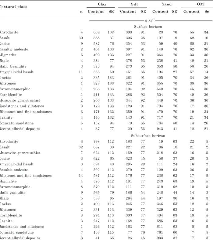 Table 6. Number of horizons (n), mean contents and standard error (SE) of the estimate for clay, silt, sand and organic matter (OM) in soils grouped by lithology in the State of Santa Catarina
