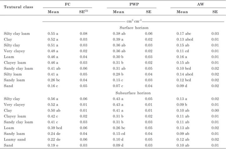 Table 1. Soil moisture at field capacity (FC), permanent wilting point (PWP) and available water content (AW) in horizons grouped according to the soil textural classes of the State of Santa Catarina