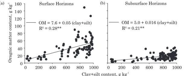 Figure 1. Relation between organic matter (OM) contents with the clay+silt contents for the surface (a) and subsurface (b) horizons of the soils of the State of Santa Catarina