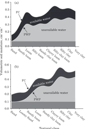 Figure 2. Variation of field capacity (FC), permanent wilting point (PWP) and available water content (AW) according to the textural class of surface (a) and subsurface (b) horizons of the soils of the State of Santa Catarina.