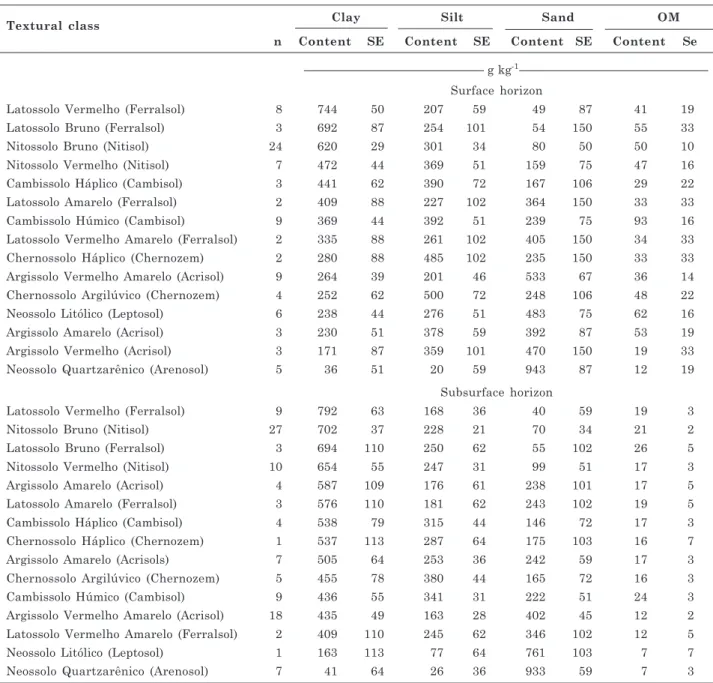 Table 4. Number of horizons (n), mean values and standard error (SE) of the estimate for clay, silt, sand and organic matter (OM) contents in soils grouped by soil classes in the State of Santa Catarina