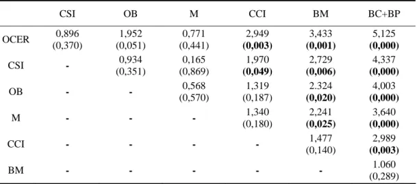 Tabela 6 –Valores de Z do teste U de Mann-Whitney e respectiva significância por tipo de habitat  relativo à densidade em floração (entre parêntesis os valores de significância e  a negrito, os  estatisticamente significativos; OCER - orla de cerejal, CSI 