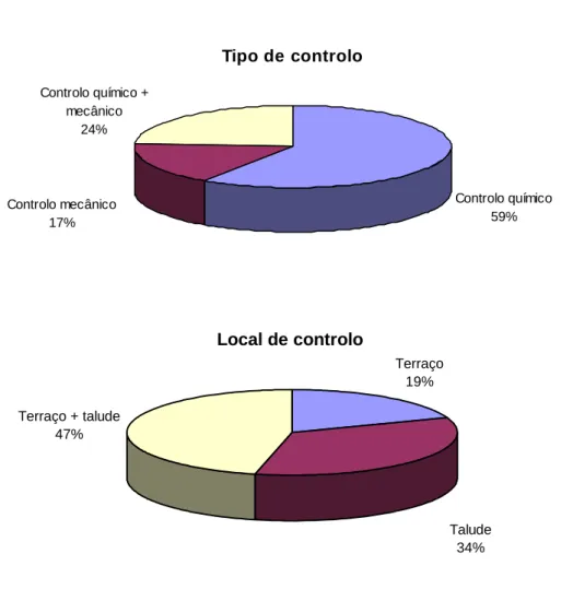 Figura 3 Tipo e local de controlo da vegetação em habitat de cerejal com  intervenção