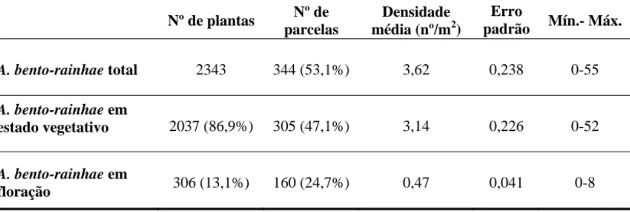 Tabela 2 – Resultados e dados estatísticos do total de A. bento-rainhae por estado fenológico