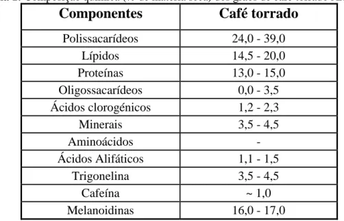 Tabela 1: Composição química (% de matéria seca) dos grãos de café torrado Arábica [4] 