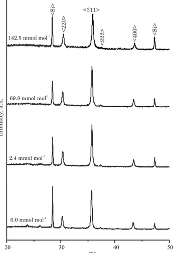 Figure 1. X-ray diffraction patterns for the Al- Al-substituted maghemites. Si: silicon as internal standard.