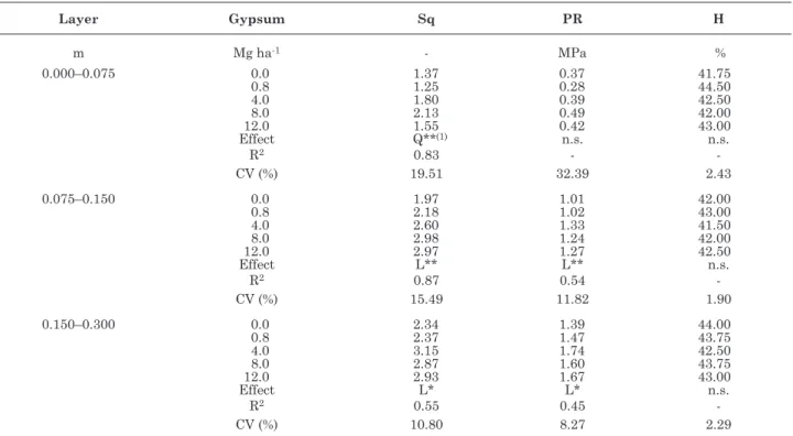 table 1. Soil structural quality (Sq) scores, penetration resistance (pr) and gravimetric moisture in  different layers of a red latosol under no-tillage, 50 months after application of gypsum rates to  the soil surface (guarapuava, 2009)