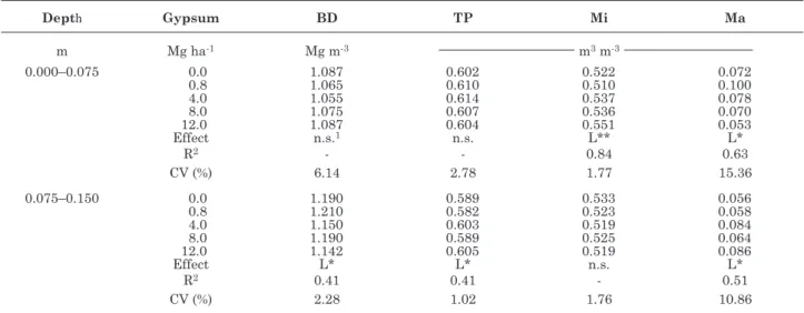 table 2. Soil bulk density (Bd), total soil porosity (tp), microporosity (Mi) and macroporosity (Ma) in  different layers of a red latosol under no-tillage, 50 months after application of gypsum rates on  the soil surface (guarapuava, 2009)