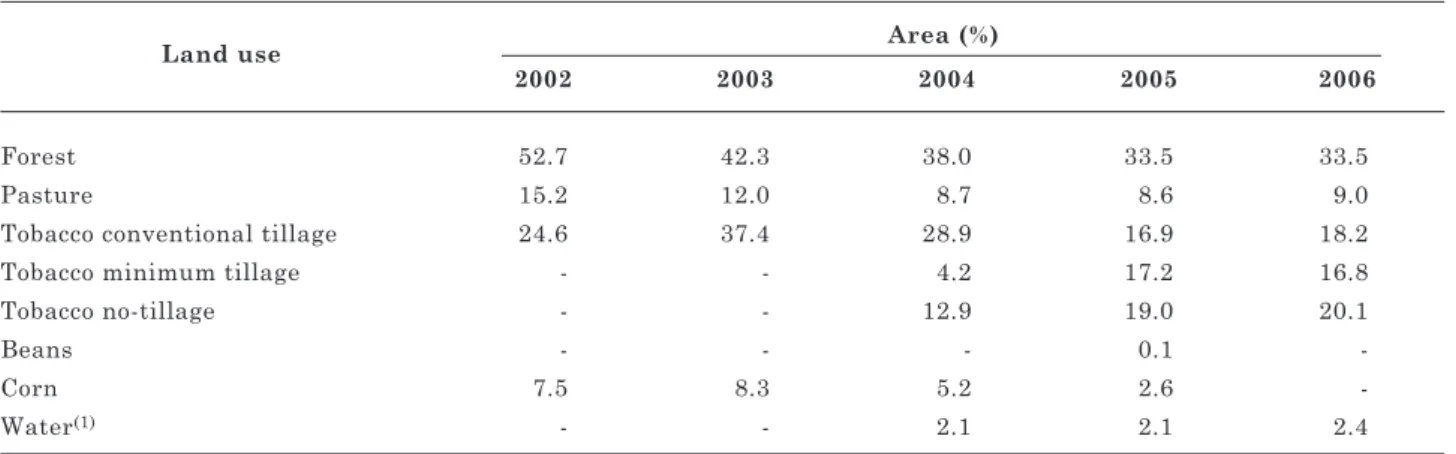 table 1 shows the main land uses and soil  management in the arvorezinha watershed for the  five years of simulated data and changes in land use  and soil management.