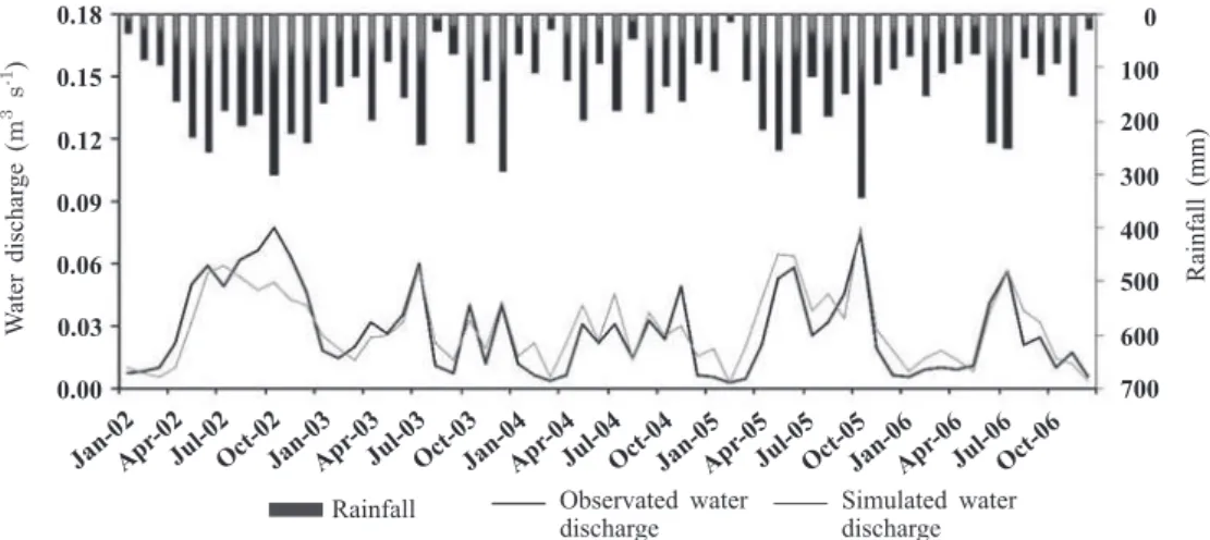 table 2. Values of rainfall and nse for surface runoff (daily and monthly) and total runoff (daily and  monthly) obtained by the swat model