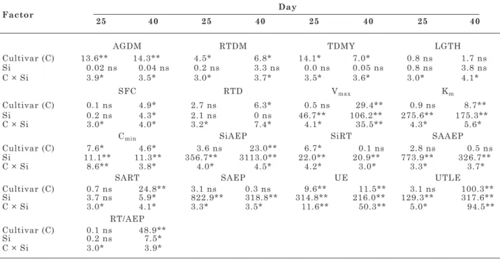 table 1. f values and their respective significance, from the analysis of variance for dry matter yield of  the aerial part (DmaeP), root (Dmrt), and total dry matter yield (tDmy), root length (lGtH),  sur-face (sfc), and diameter (rtD), si uptake kinetic 