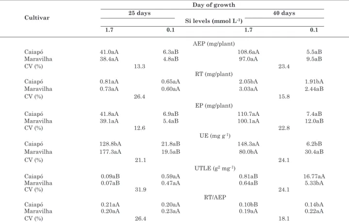 table 4. silicon accumulation in the aerial part (aeP), root (rt), and the entire plant (eP), si uptake effi- effi-ciency: (Ue) = (total si accumulation in the plant/root dry matter yield), utilization effieffi-ciency: (Utle) 