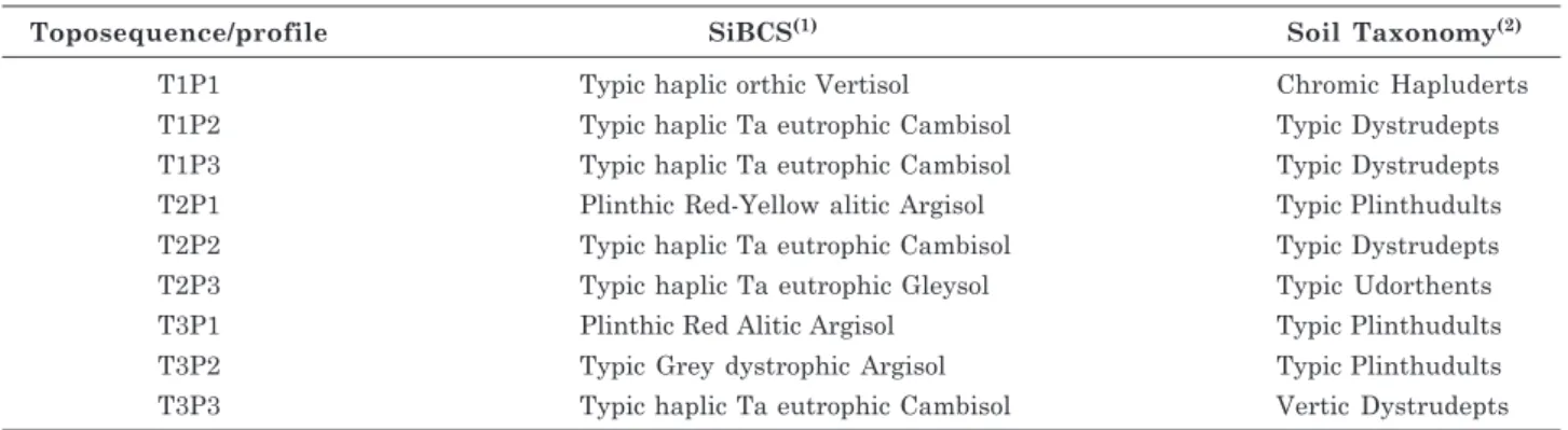 Table 1. Classification of the soil profiles studied using the Brazilian Soil Classification System (SiBCS) and Soil Taxonomy