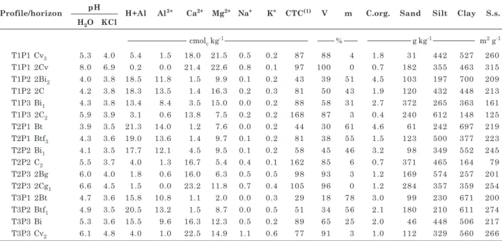 Table 2. Chemical and physical properties of the soil horizons