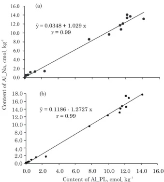 Table 5 shows the Al content in the horizons studied, extracted with KCl and water, determined by different methods