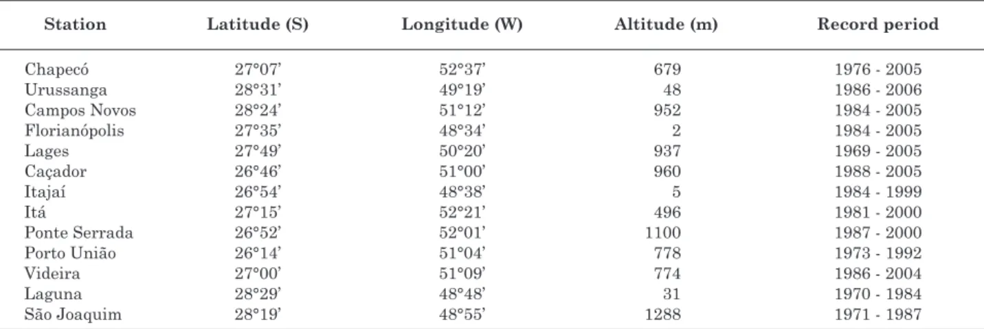 table 1. Geographic coordinates and data series of weather stations used to determine the duration- duration-frequency relationships